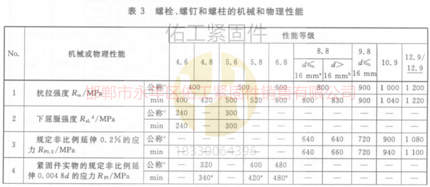 1744098178513610.jpg 螺栓和螺釘?shù)臋C械與物理性能GB3098.1標(biāo)準(zhǔn)抗拉屈服與延伸.jpg
