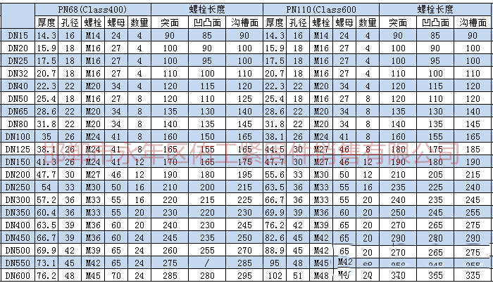 根據(jù)上述標(biāo)準(zhǔn)及規(guī)范進行統(tǒng)計，將法蘭連接螺栓、螺母型號尺寸。根據(jù)大家需求把螺栓長度也統(tǒng)計進入表格。       1.png